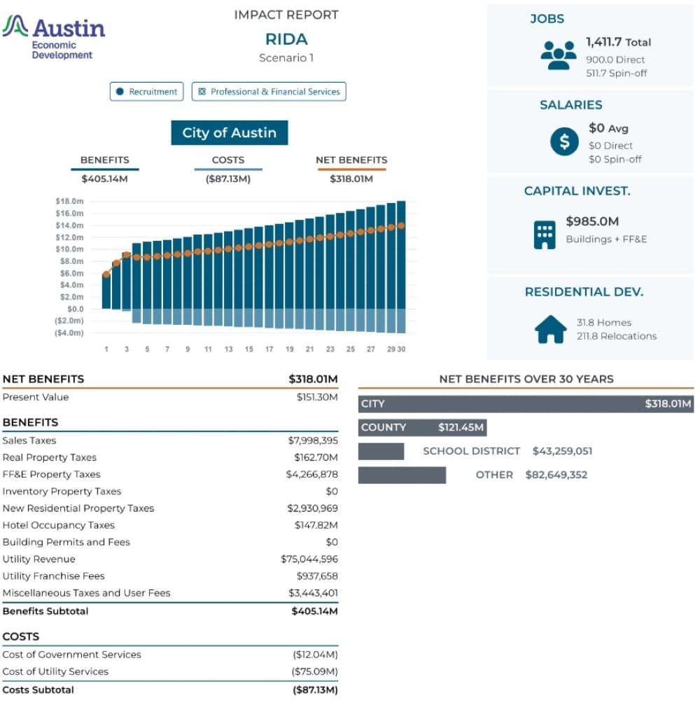COTA resort economic impact