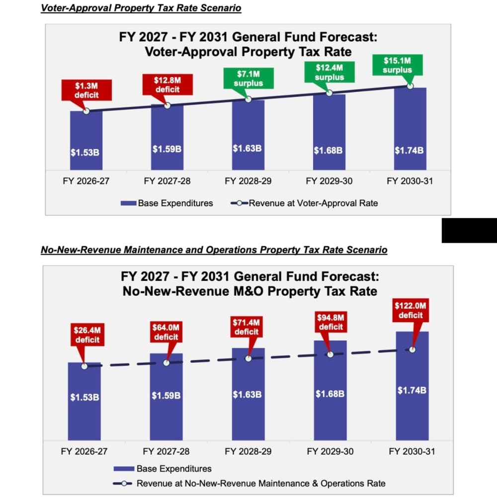 Austin tax rate projections