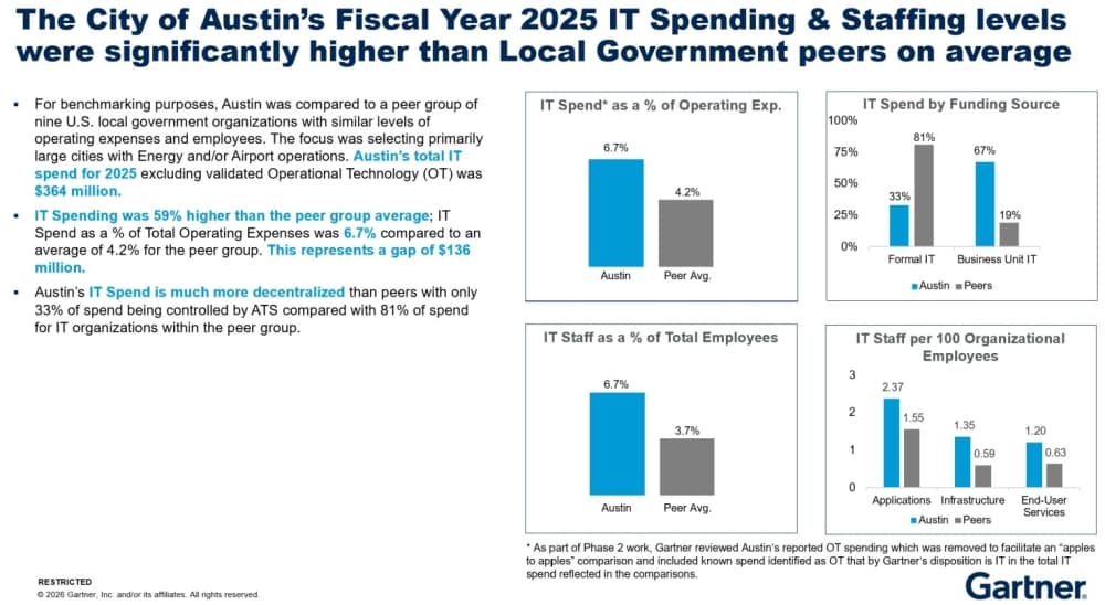 Austin tech spending
