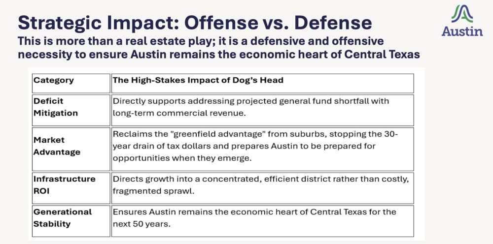 City Dogs Head strategy