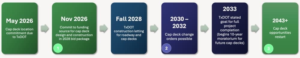 I-35 cap timeline