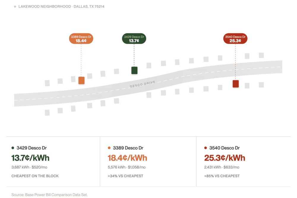 chart showing different prices neighbors on the same block are paying for electricity