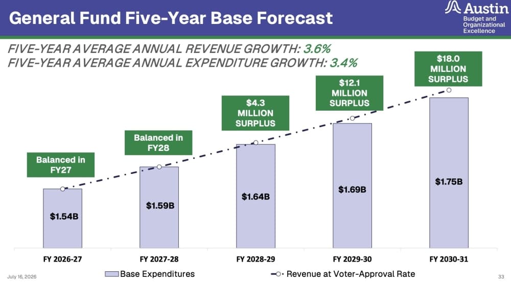 Austin budget forecast