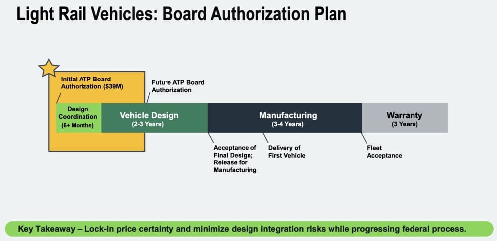 Austin light rail vehicle timeline