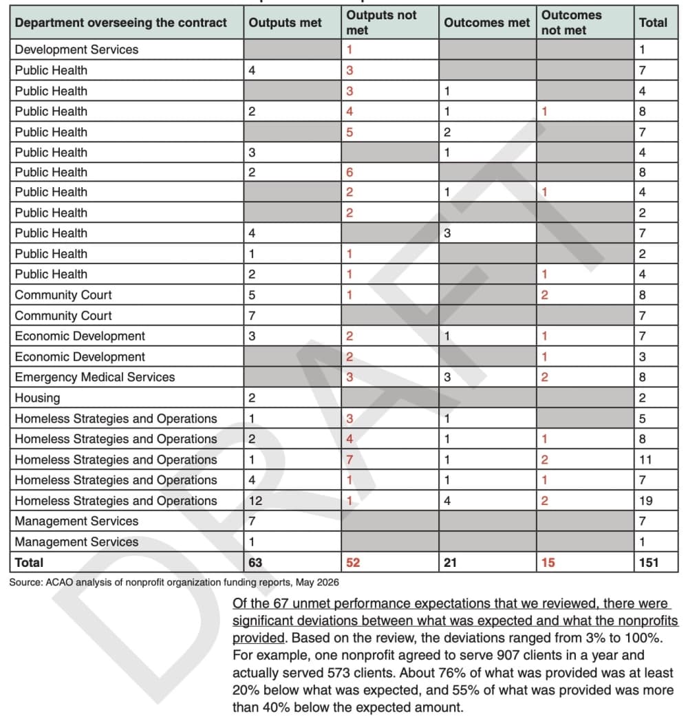 Austin audit performance