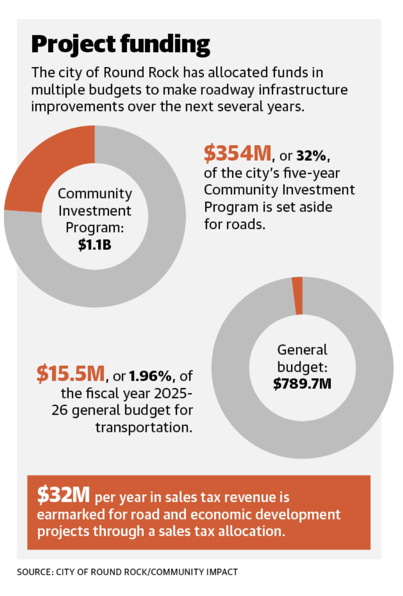 Millions of dollars are allocated to road projects each year in Round Rock. (City of Round Rock/Community Impact)