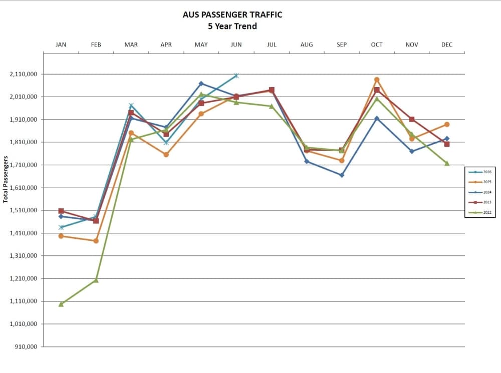 Line graph of monthly AUS passenger traffic between 2022 and 2026