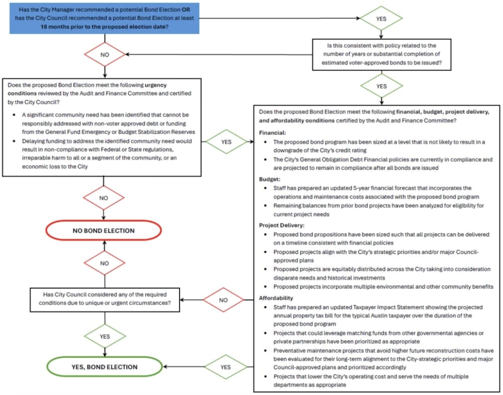 Austin bond decision tree