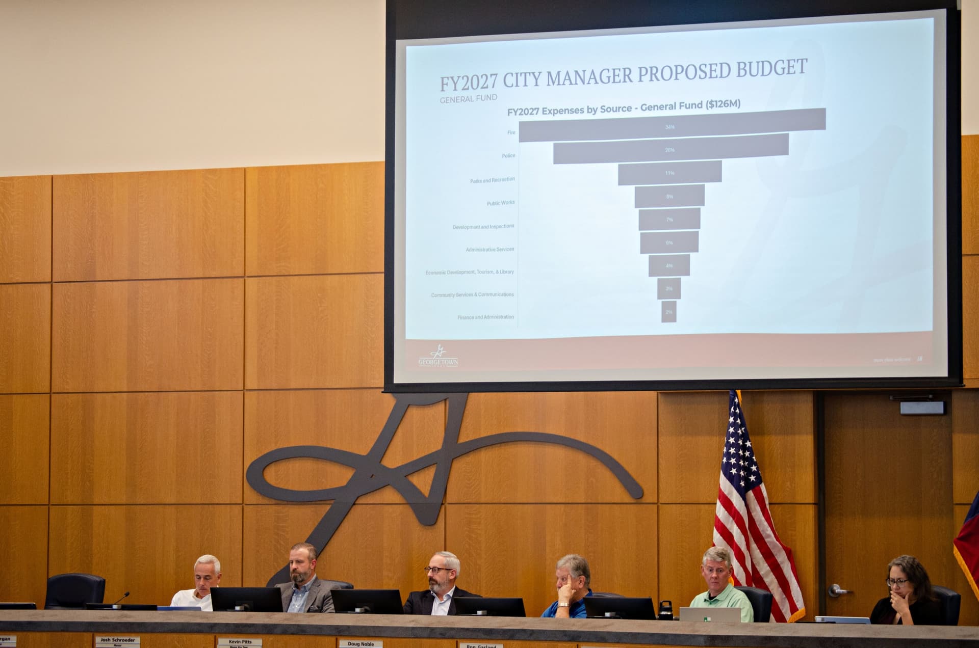 Georgetown sets maximum tax rate at $0.363 for FY 2026-27