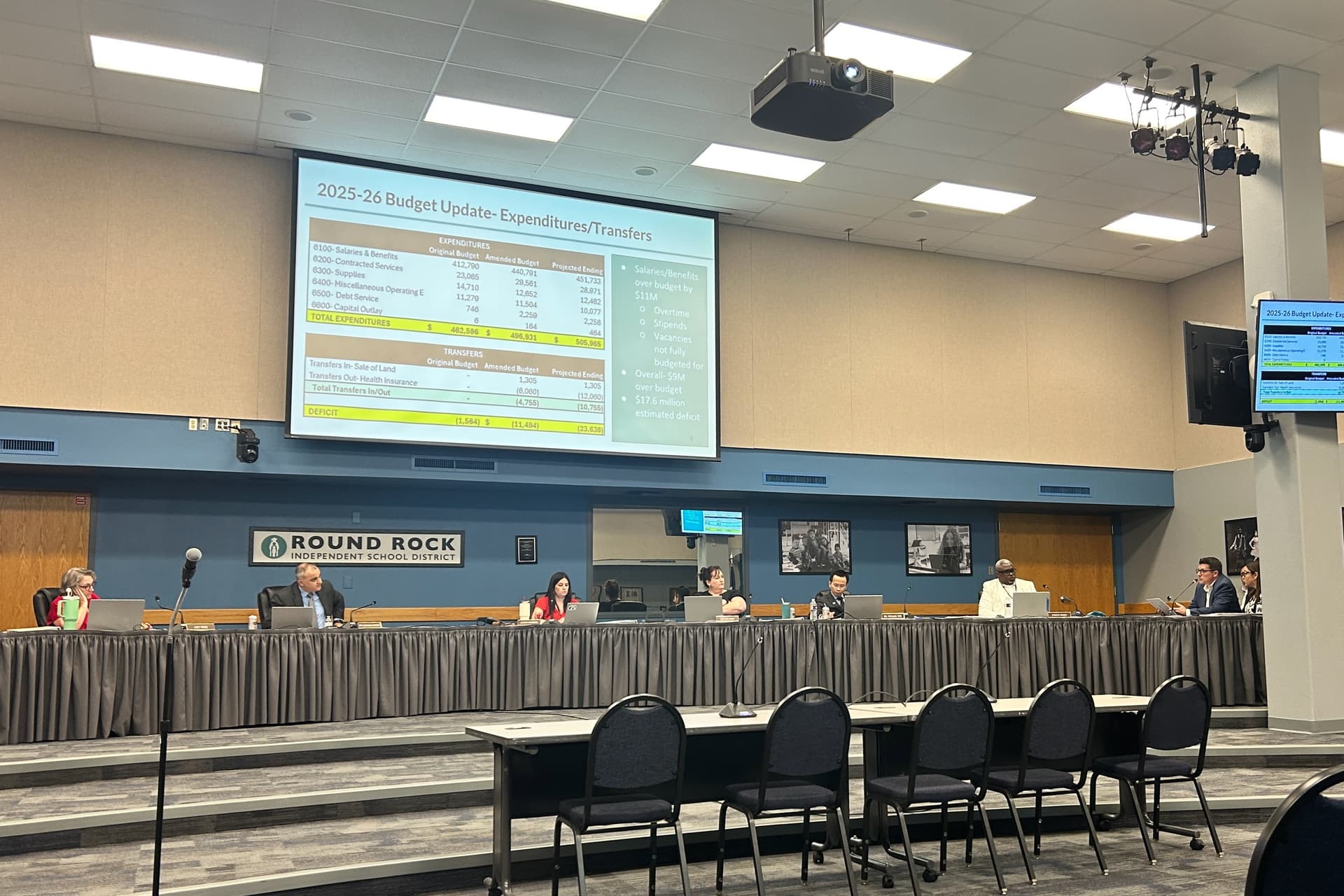 Round Rock ISD anticipates $23.6M deficit for FY 2025-26