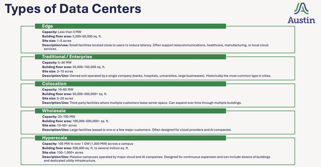 Data center types
