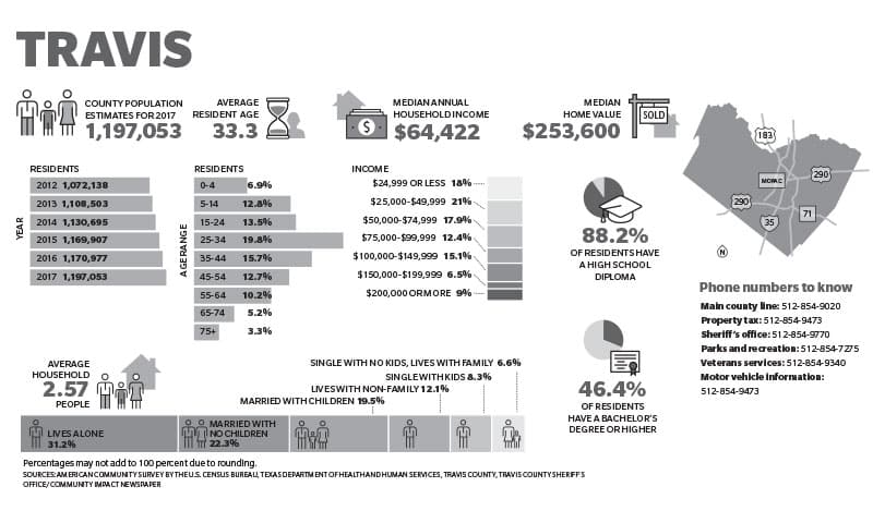 Travis County home values, demographic statistics and more