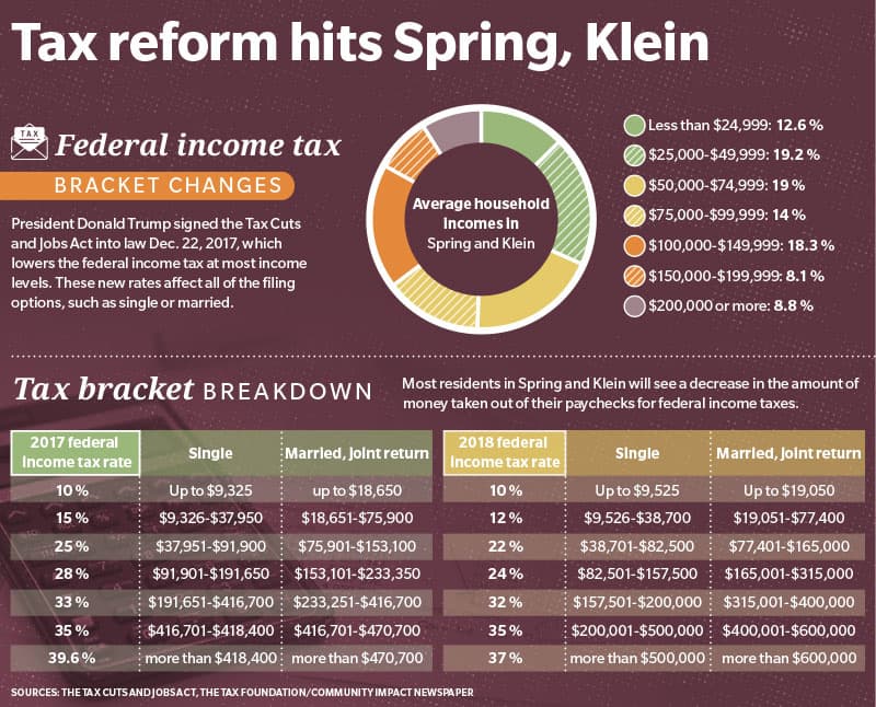 Experts, officials in Spring and Klein weigh pros, cons of new federal tax code