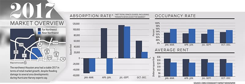 Cy-Fair retail market stabilizing post-Harvey