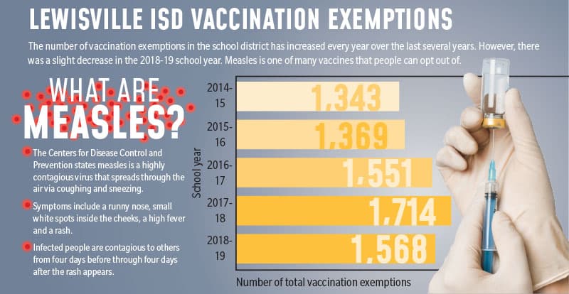 Lewisville ISD parents continue to opt out of vaccine requirements