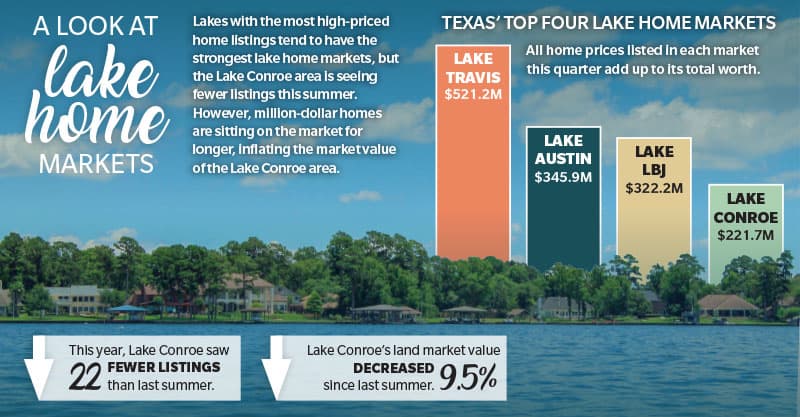 Million-dollar homes stagnant on market, skewing market value in the Lake Conroe area