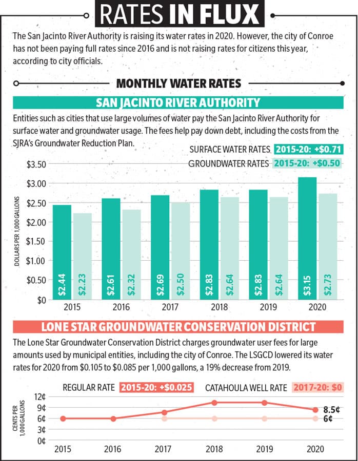 2020 water rates in turmoil amid lingering litigation