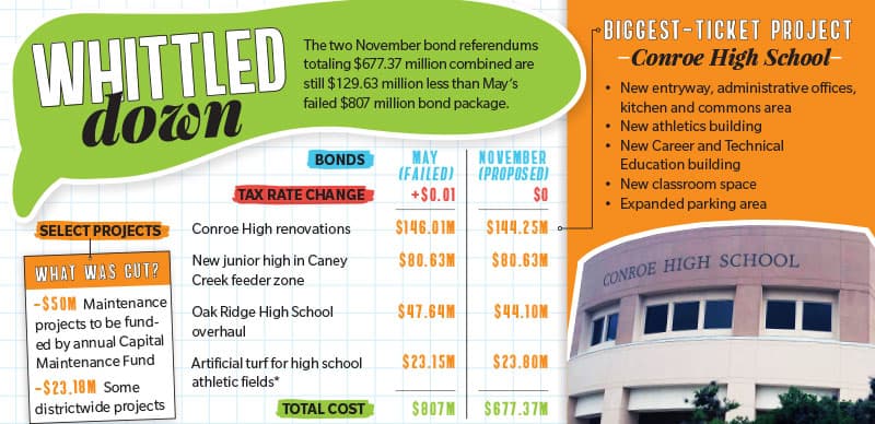 Conroe ISD proposes new bonds amid taxpayer concerns