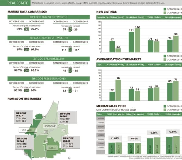 Real estate update for Keller, Roanoke and Northeast Fort Worth: Median home prices drop in one zip code, rises in others