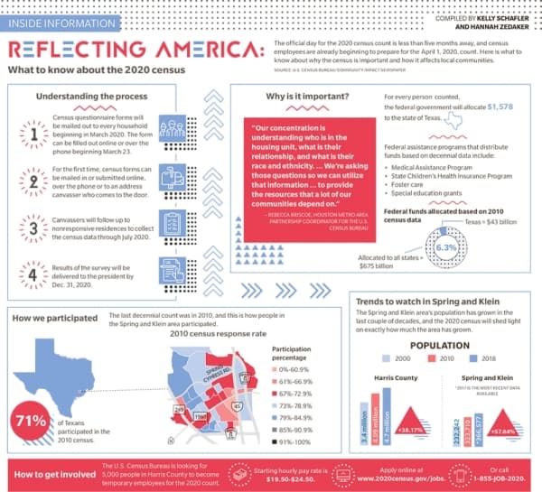 INSIDE INFO: What to know about the 2020 Census