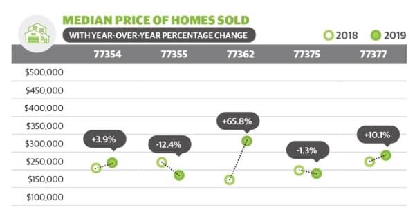DATA: Pinehurst sees 66% increase in median price of homes sold from December 2018-19
