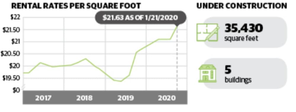 DATA: See vacancy rates for Tomball, Magnolia commercial real estate