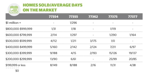 DATA: Median price of homes sold up for all Tomball, Magnolia ZIP codes from January 2019-20