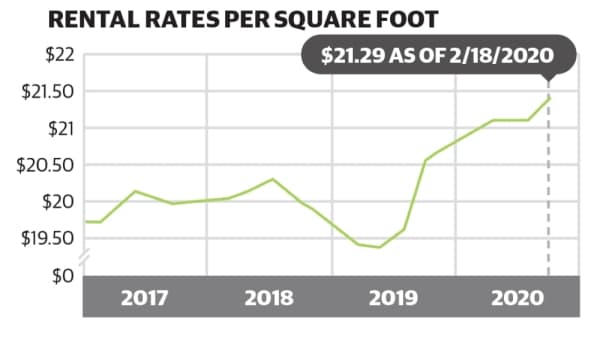 DATA: Vacancy, rental rates climb from first quarter 2019 for office, industrial properties in Tomball, Magnolia