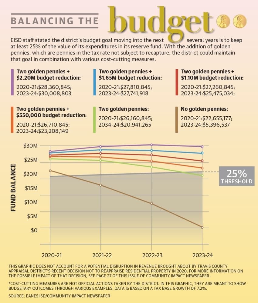 Golden pennies could help keep Eanes ISD in good financial standing