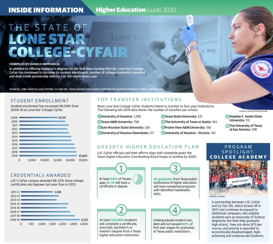 DATA: Enrollment, transfer trends at Lone Star College-CyFair