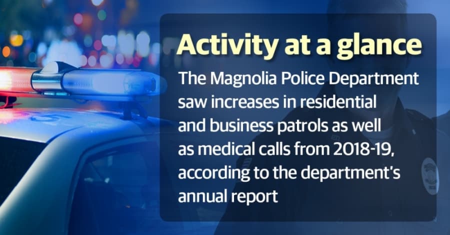Annual report: Patrols more than double as Magnolia Police Department strives for visibility