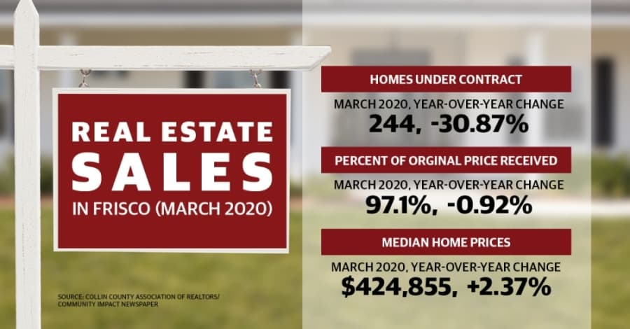 Frisco real estate market saw drop in new listings, rise in sales price in March