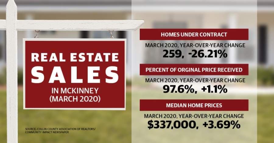 McKinney real estate market saw drop in new listings, rise in sales price in March