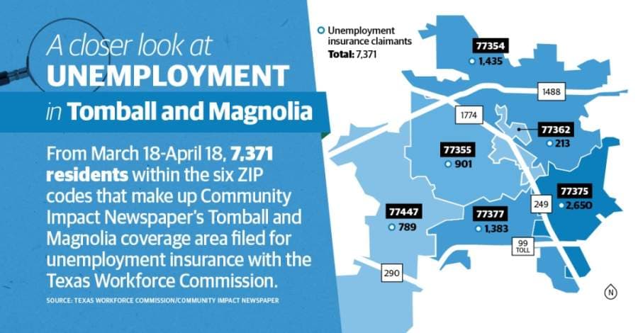 More than 7,300 Tomball and Magnolia residents file for unemployment in one-month period