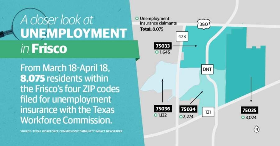 More than 8,000 Frisco residents filed for unemployment in one month