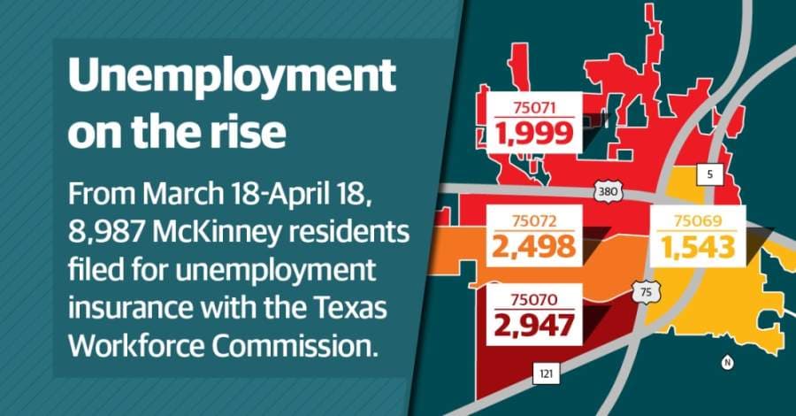 Nearly 9,000 McKinney residents file for unemployment in one-month period