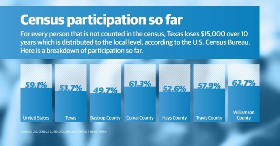 DATA: 56.84% of Central Texans have completed the census so far
