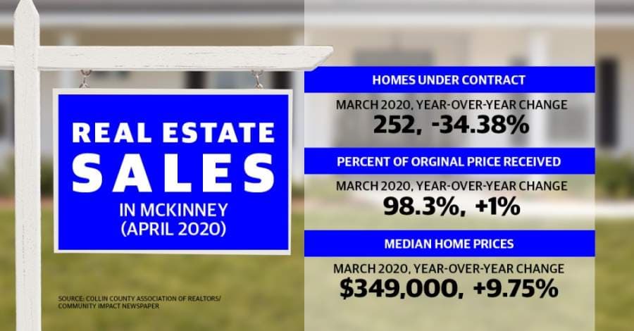McKinney real estate market experiences drops in new listings, average days on the market in April