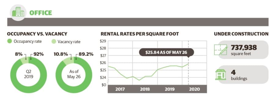 DATA: In May, office vacancies increased in The Woodlands area