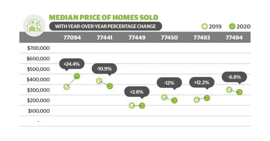 May 2020 real estate data: 3 Katy-area ZIP codes experience year-over-year drops in median home prices