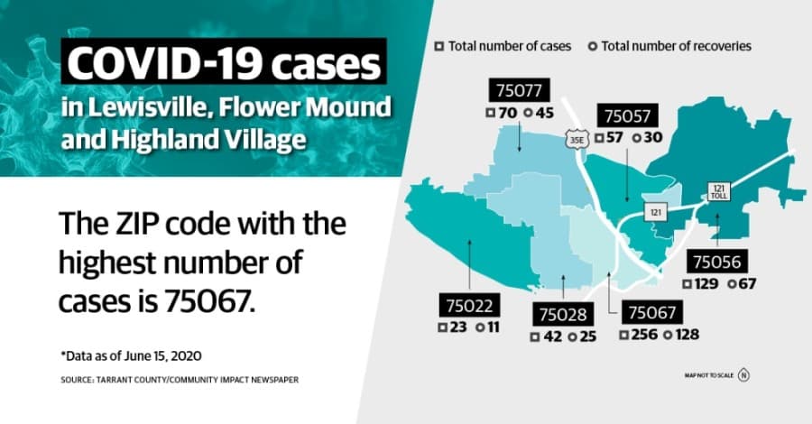 Updates: Coronavirus cases, recoveries by ZIP code in Lewisville, Flower Mound, Highland Village