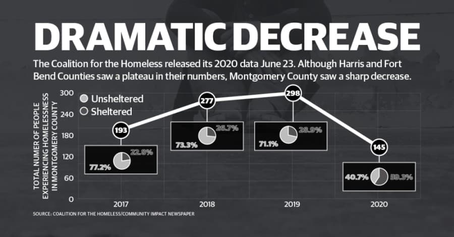 Montgomery County saw about 50% decrease in homeless count before the pandemic