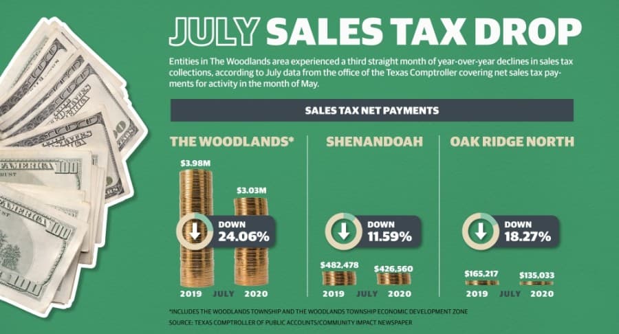 Annual sales tax declines in The Woodlands, Shenandoah and Oak Ridge North continue in May, July data shows