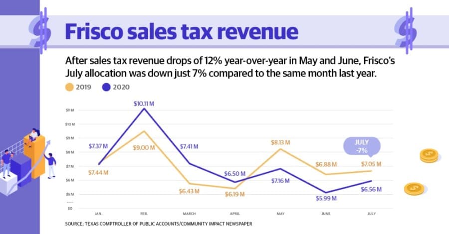 Frisco's latest monthly sales tax revenues down almost 7% year-over-year