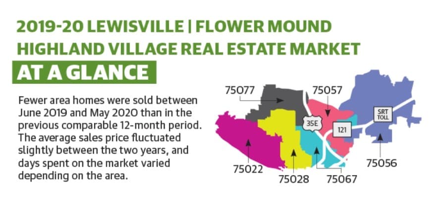 Here's the latest real estate market data for Lewisville, Flower Mound and Highland Village
