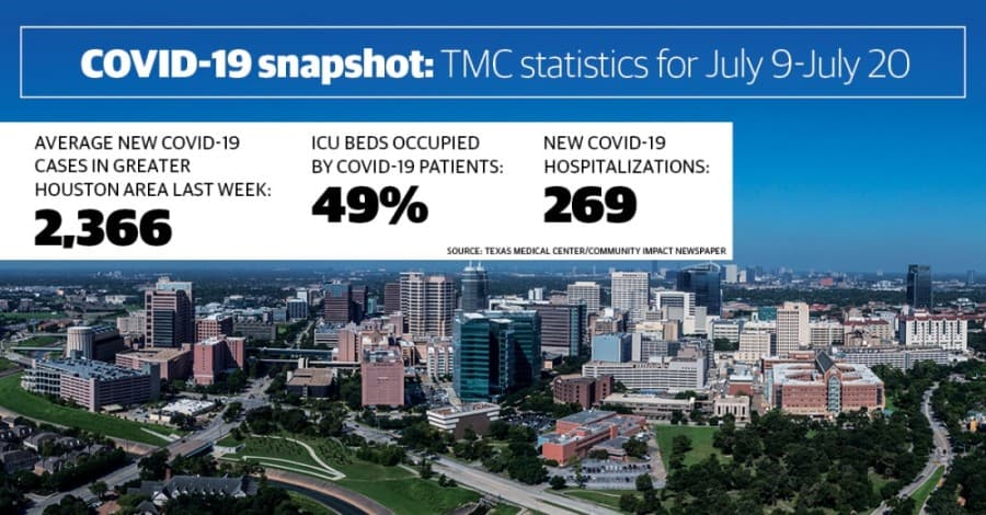 Texas Medical Center: Despite declining hospitalizations, COVID-19 ICU use continues to rise