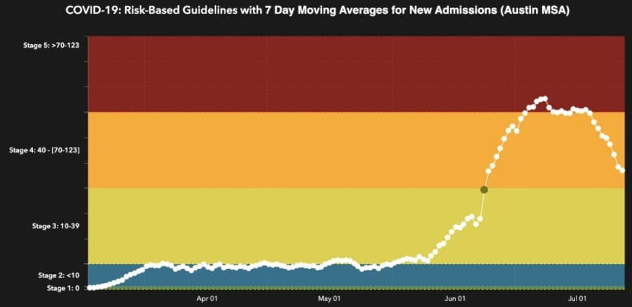 Austin area's COVID-19 hospital admissions hit lowest levels since June