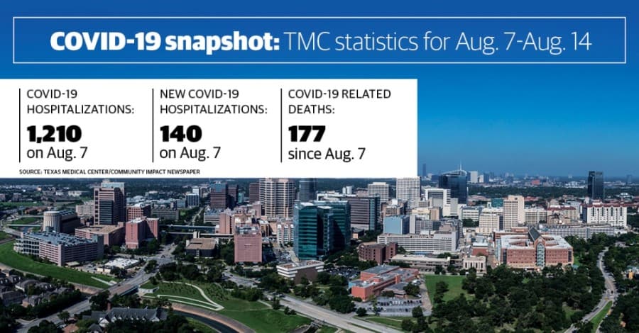 Texas Medical Center: COVID-19 hospitalizations down 19% since Aug. 7