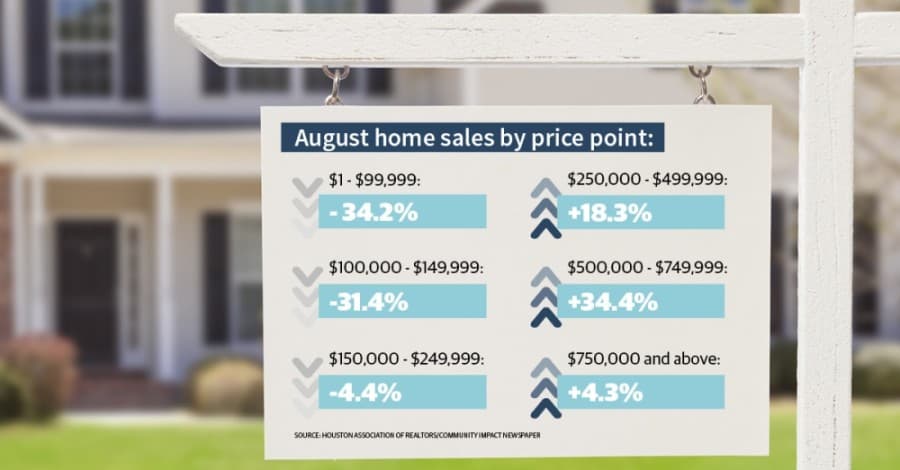 Houston-area home sales continue to outperform 2019 for third-straight month