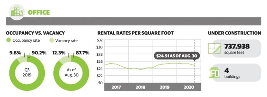 Commercial data: Retail, office and industrial vacancies increase in The Woodlands area in August